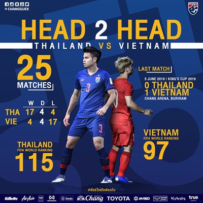 AFC xếp trận Thái Lan vs Việt Nam vào hàng ‘kinh điển’ vòng loại World Cup 2022